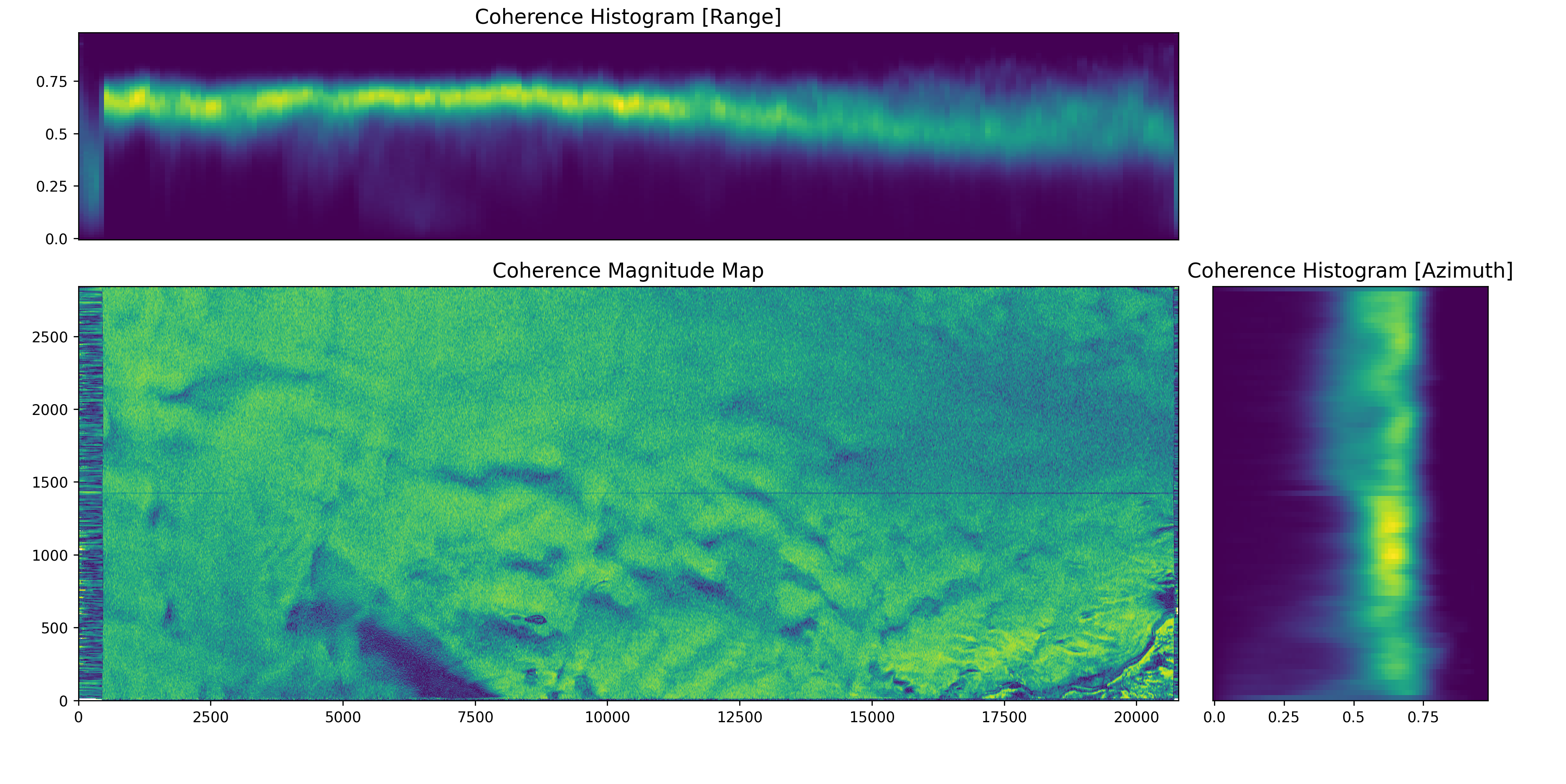 Coherence Magnitude