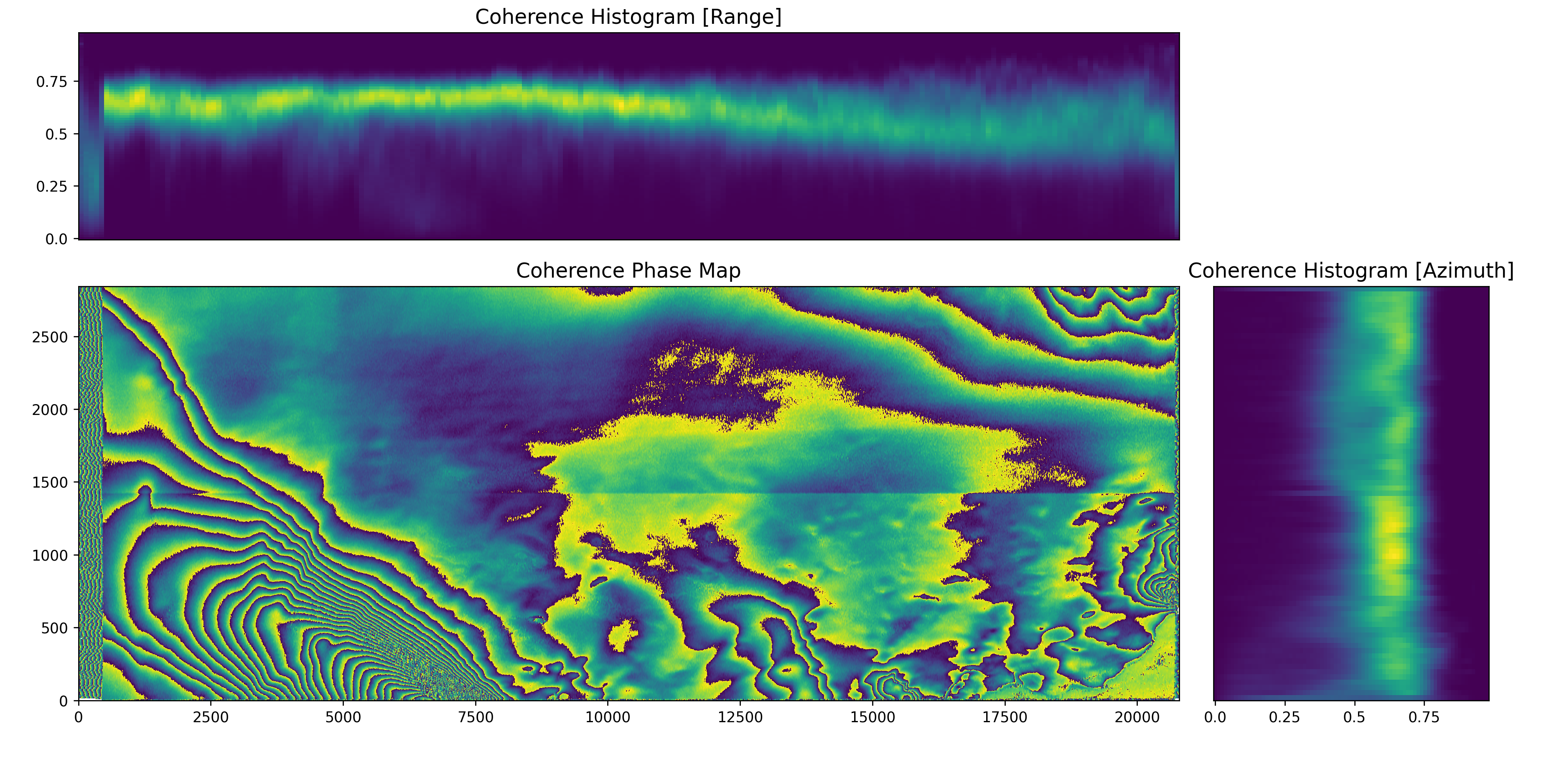 Coherence Phase