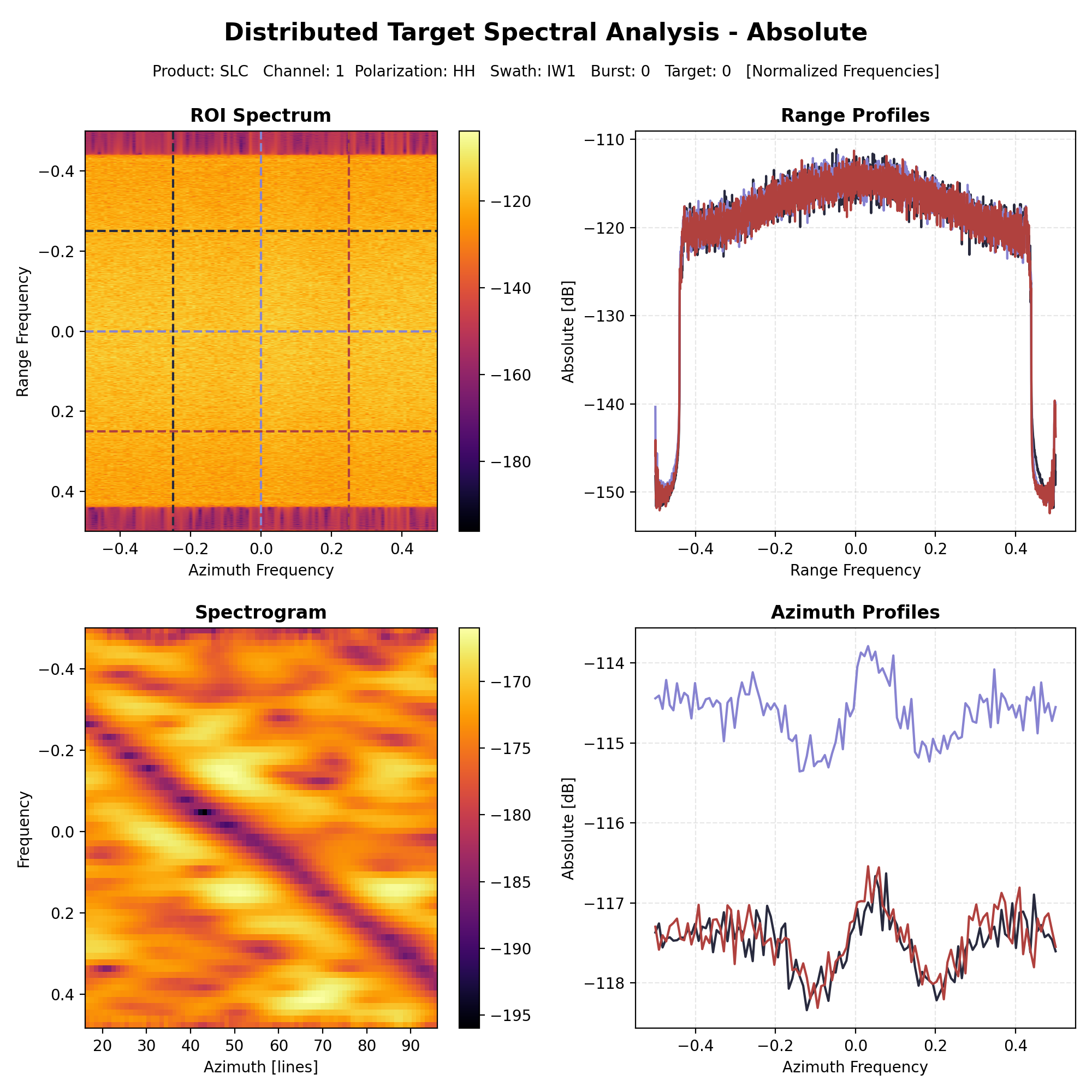 Distributed Spectra
