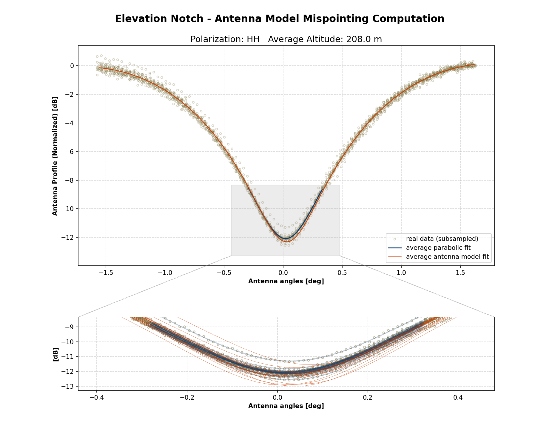 Elevation Notch