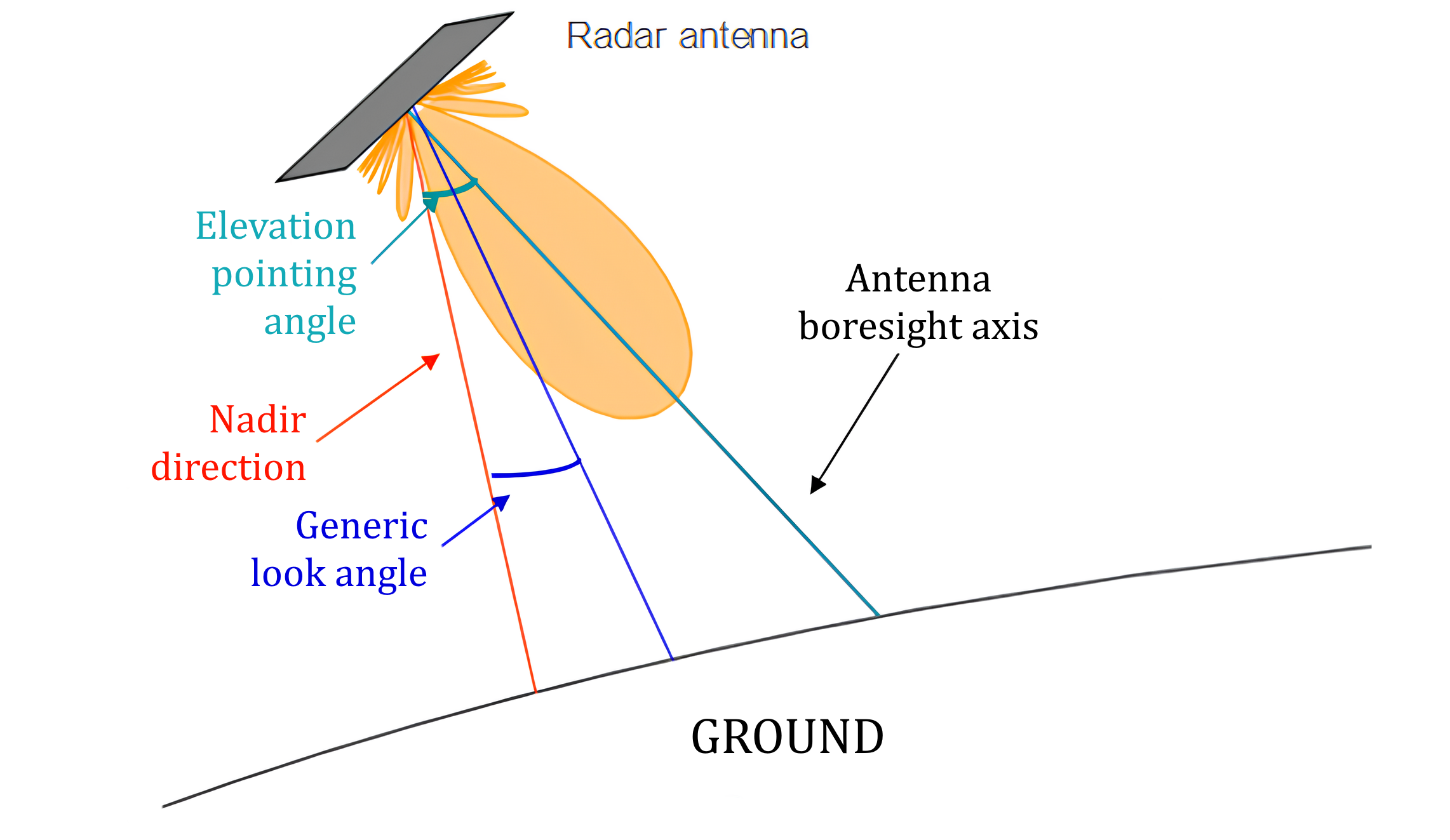 Elevation Notch Schema