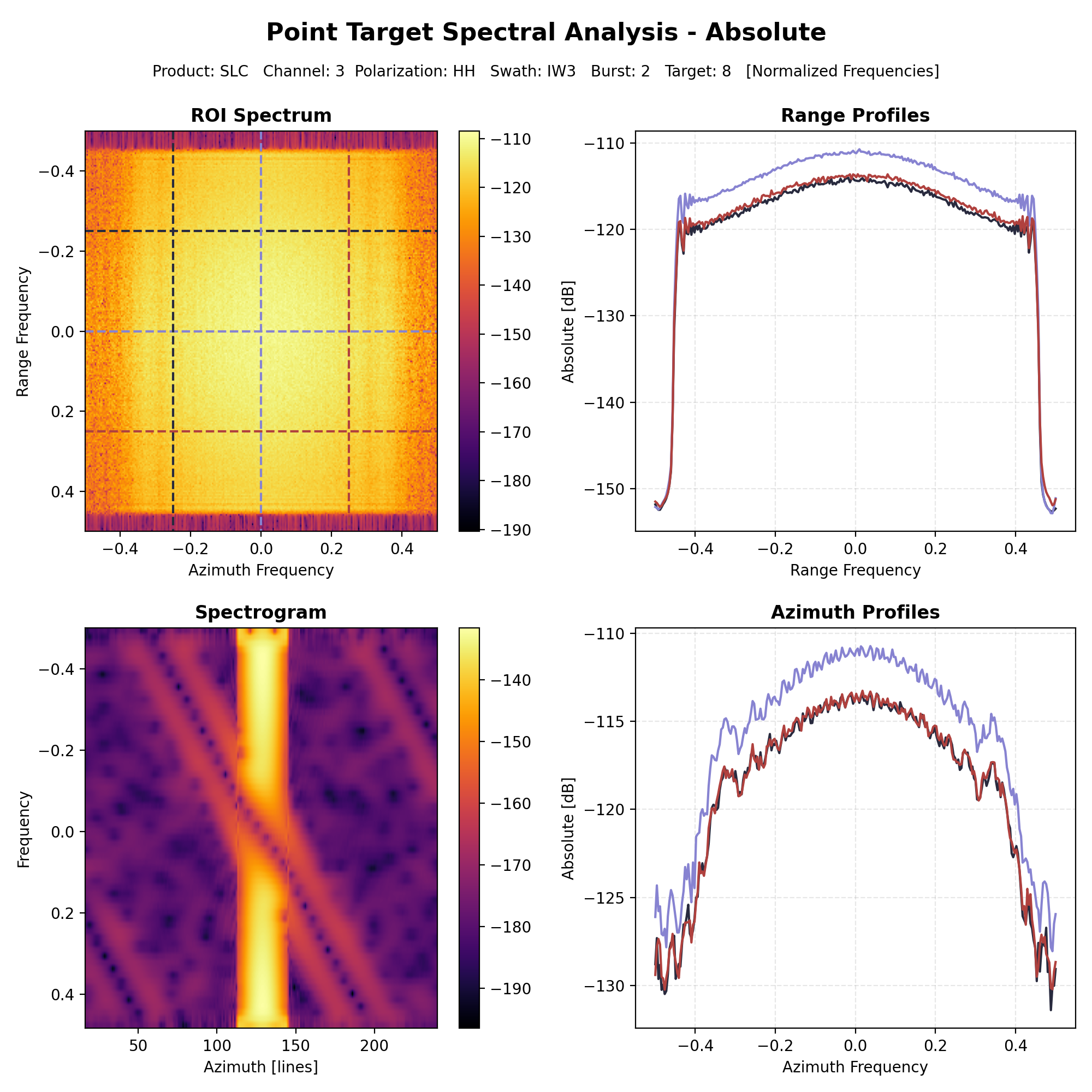 PT Spectra Abs