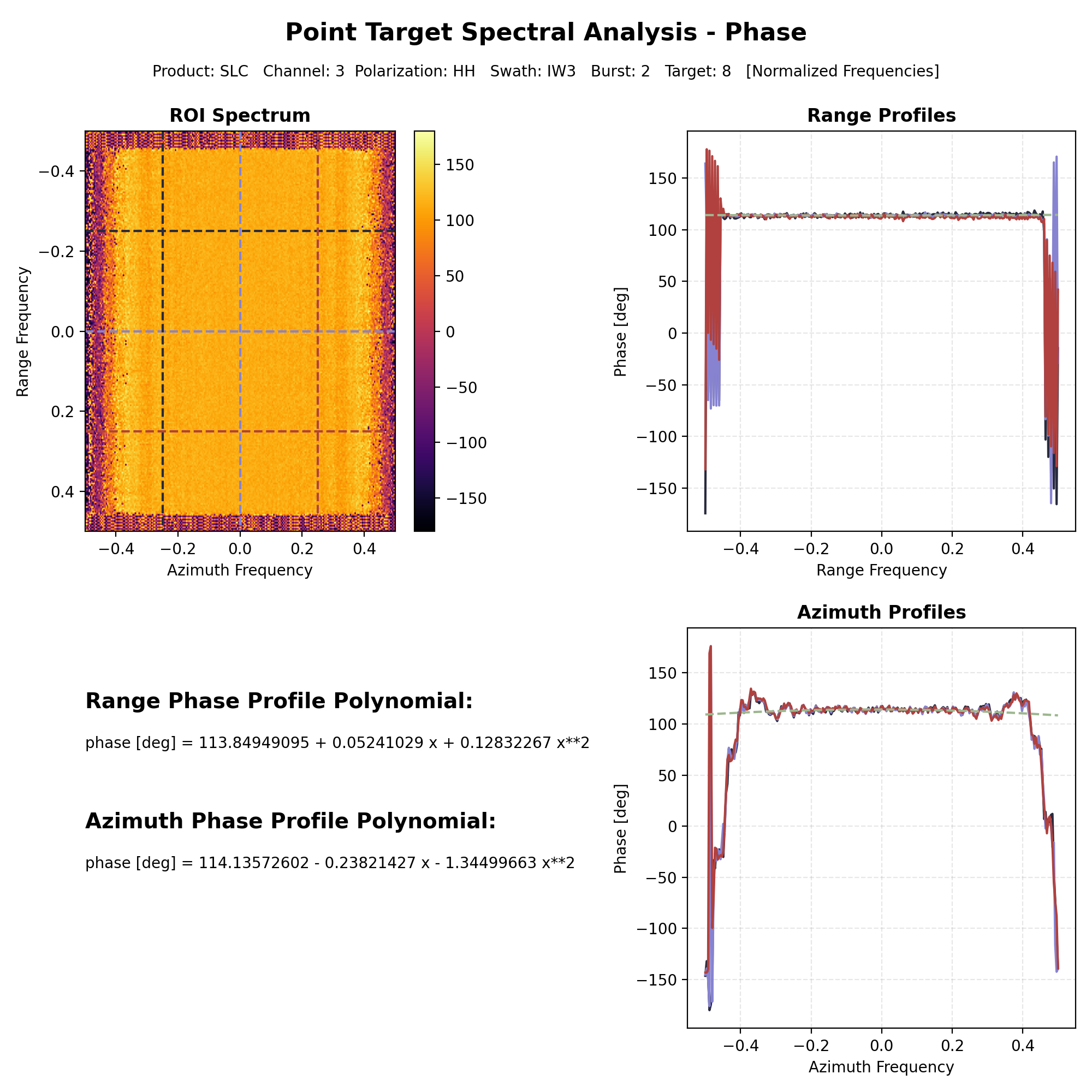 PT Spectra Phase